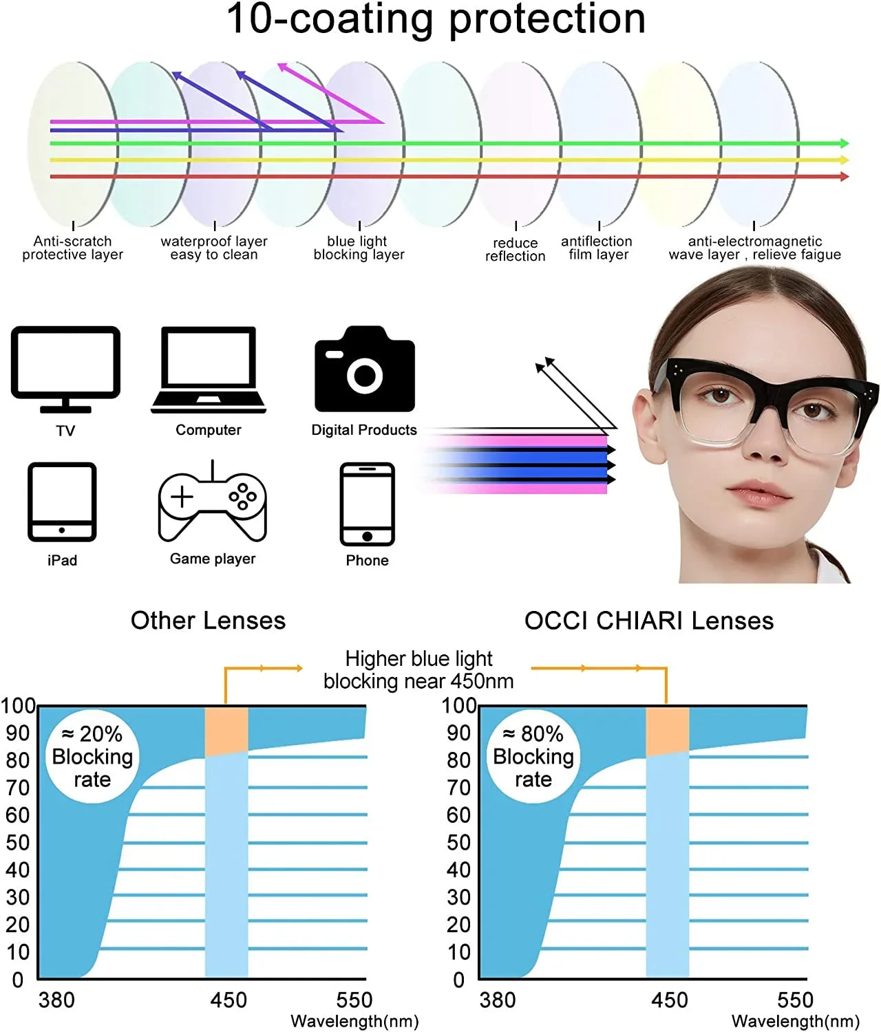 0 Computer OCCI 350 150 Reading (Black-Clear, 6.0) 600 CHIARI 250 Blue Filter Reader Women 500 for 400 300 Magnification Glasses 200 Light 100
