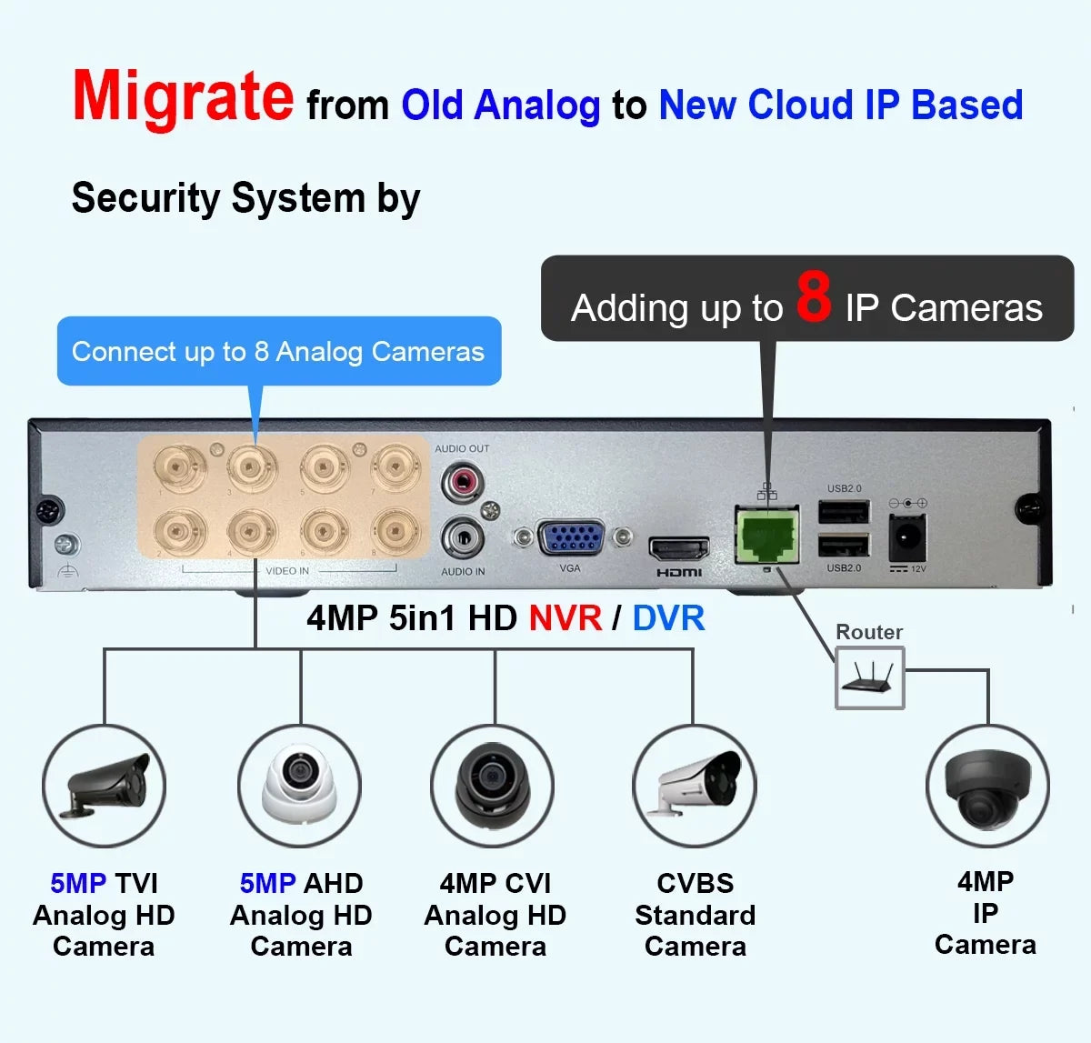 4MP Built-in Mobile DVR IP 4MP/1080P Recorder, HDMI/VGA, H.265/H.264 & Home/Office, Video Channels Ports x APPs No 1TB PoE 101AV Network 10 Drive WiFi, Cameras Hard for Supports 8
