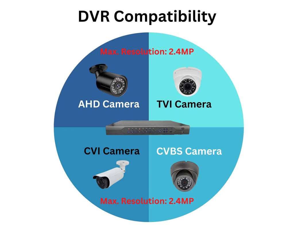 with Recorder Standalone Supports 1080p Analog TVI (960H) Evertech DVR Channel Drive and 12TB H.265 Hard Audio CVI Cameras, Remote Input Easy AHD 16x Surveillance Access Security 32